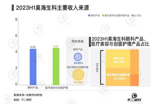 春節(jié)醫(yī)美熱浪下，愛美客與昊海生科誰主沉浮？生物科技賽道盈利大比拼